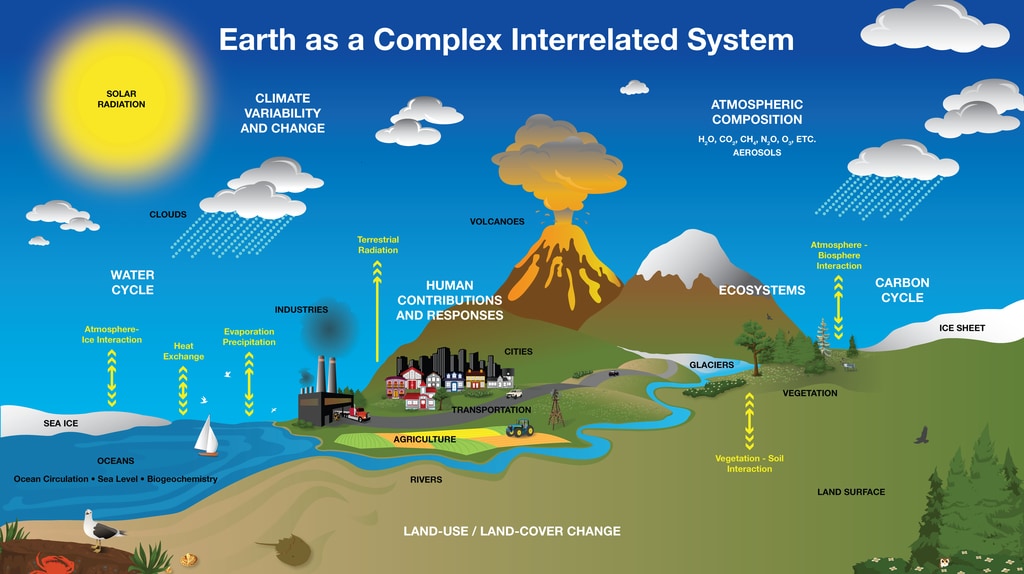Darstellung der Erde als offenes System mit Atmosphäre, Energie- und Stoffflüssen